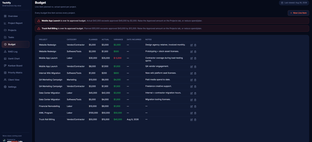Budget tab showing line-item planned versus actual spend per project by category, with overspend warnings