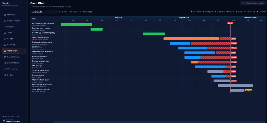Gantt Chart tab showing a full calendar timeline of every task color-coded by status with a live Today marker