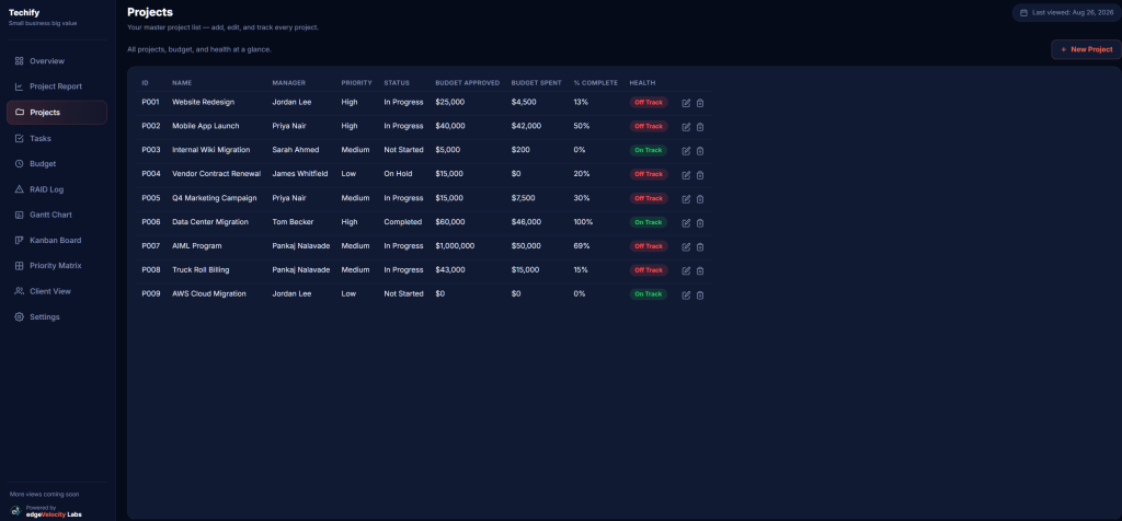 Projects tab listing every project with manager, priority, status, budget approved, budget spent, percent complete, and health status