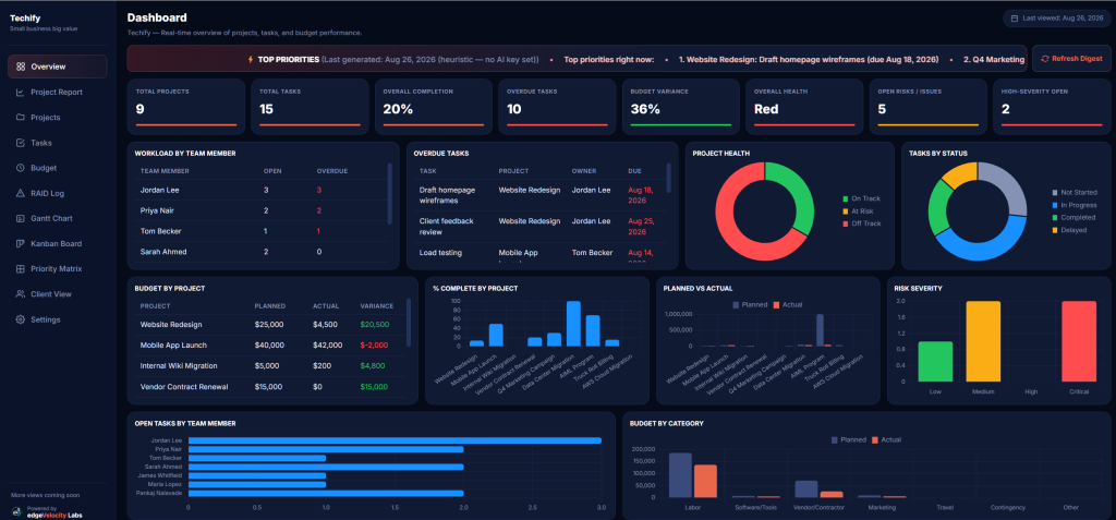 Dashboard tab showing total projects, tasks, overall completion, overdue tasks, budget variance, and health, plus workload, overdue tasks, project health, tasks by status, budget by project, percent complete, planned vs actual, and open risks by severity