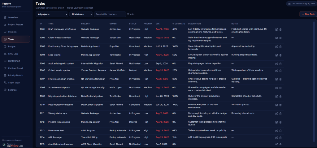 Tasks tab listing every task across every project with owner, status, priority, due date, percent complete, description, and notes