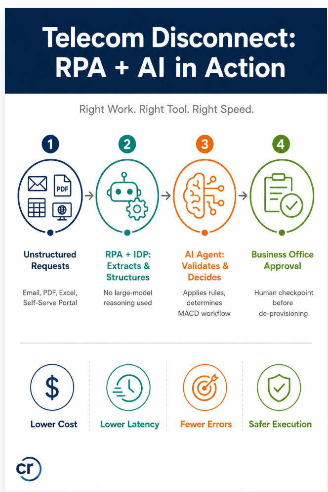 Four-step infographic showing RPA and AI pipeline for telecom service disconnect requests: unstructured requests, RPA plus IDP extraction, AI agent validation and decisioning, and Business Office approval