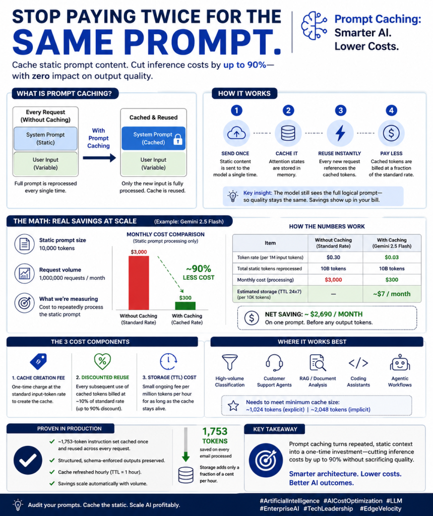 Stop paying twice for the same prompt: how prompt caching works, the cost math for a worked Gemini 2.5 Flash example, the three cost components, where it works best, and results from production.
