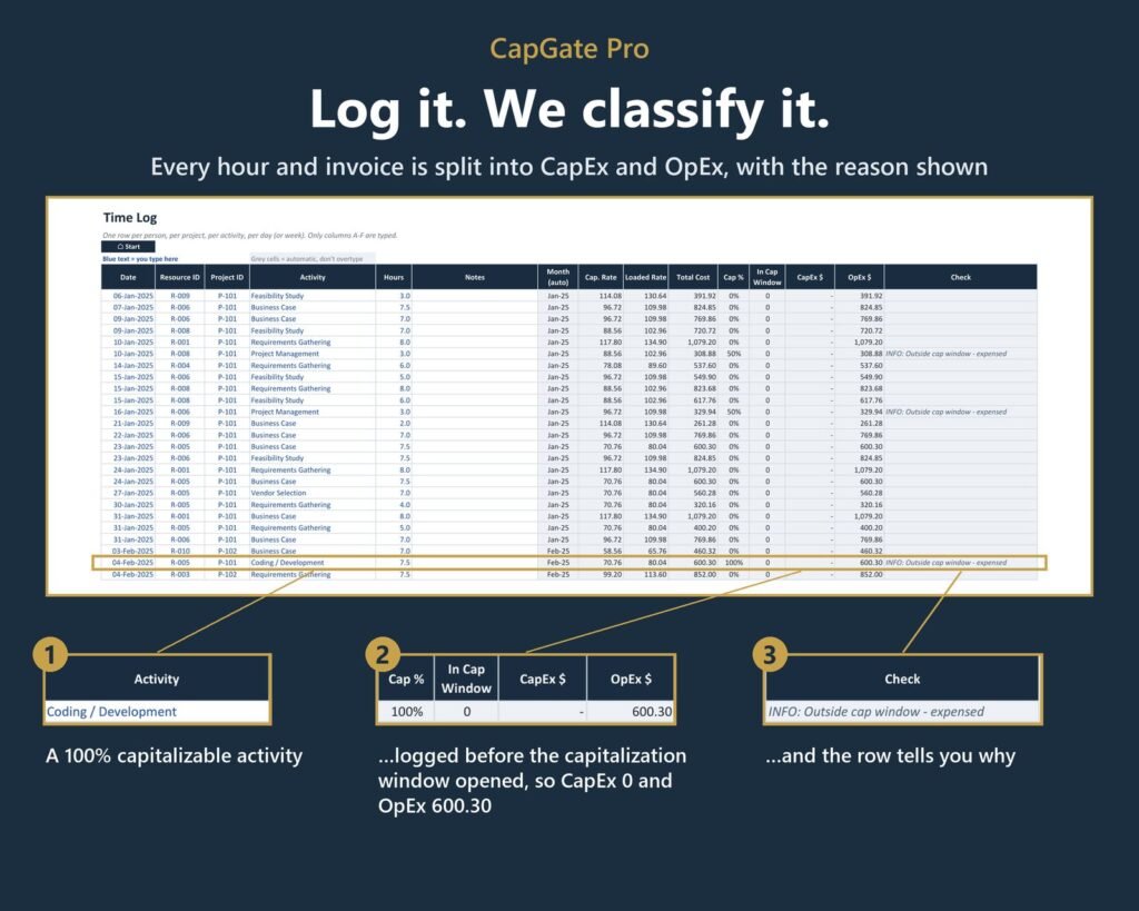 Time Log row zoomed in: a 100% capitalizable Coding / Development entry logged before the capitalization window opened is expensed, and the Check column says why.