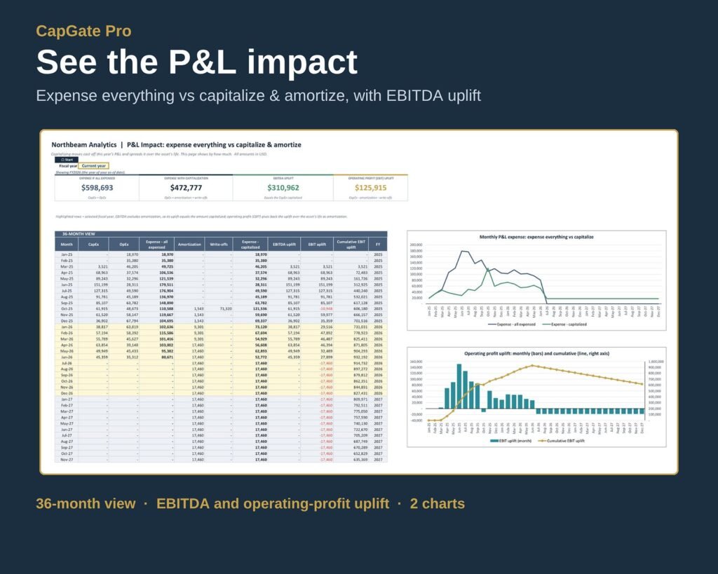 P&L Impact tab comparing expense-everything vs capitalize-and-amortize over 36 months, with EBITDA and operating-profit uplift charts.