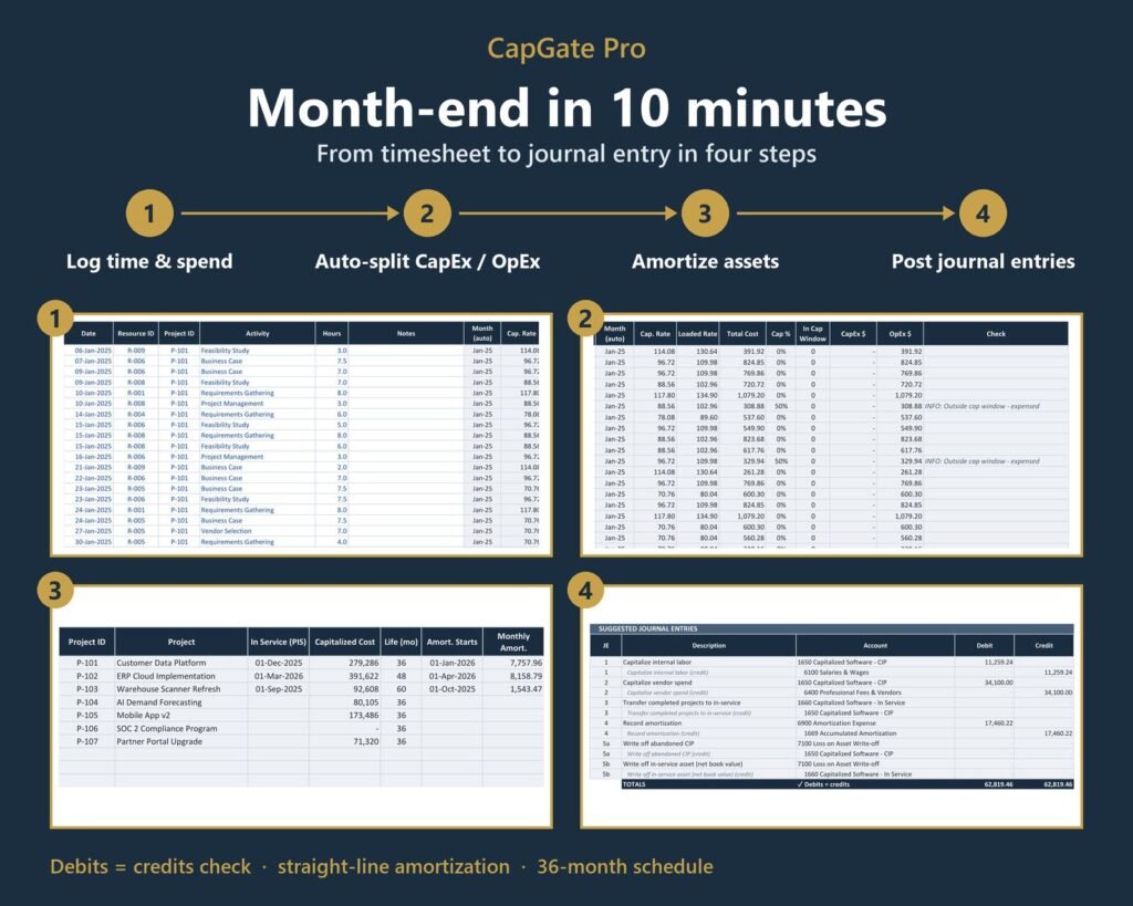Month-end in four steps: log time and spend, auto-split CapEx and OpEx, amortize assets and post suggested journal entries, each shown with its real screen.