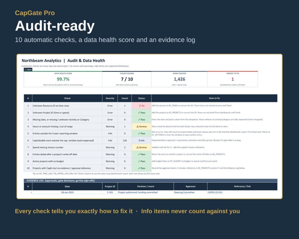 Audit & Data Health tab: 10 automatic checks with pass, review and fix status, a 99.7% data health score and an evidence log.