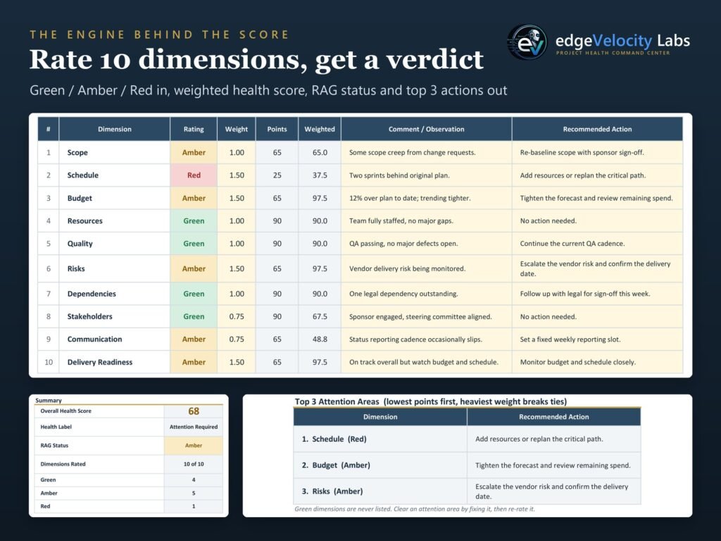 Health Check tab scoring 10 project dimensions with an overall score and top 3 actions