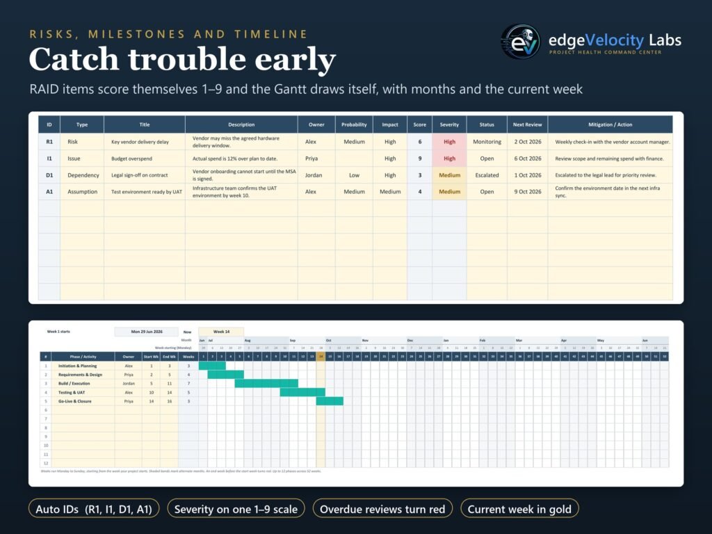 RAID log with severity scores and a calendar-style Gantt chart