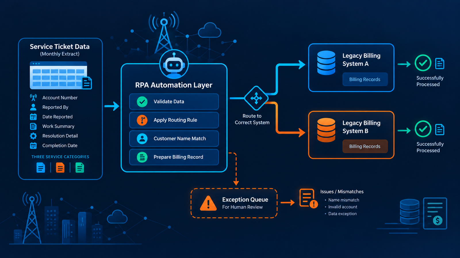 RPA telecom billing architecture showing service ticket data flowing through validation and routing into two legacy billing systems with an exception review path