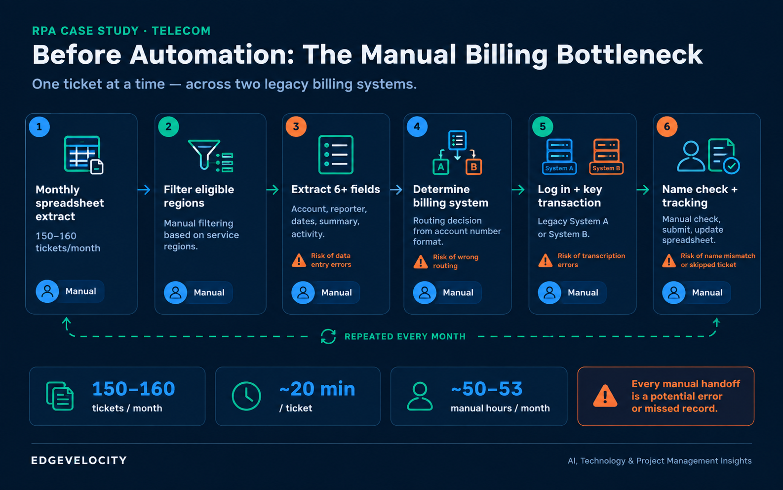 Manual telecom billing workflow showing spreadsheet extraction, filtering, routing and manual billing entry