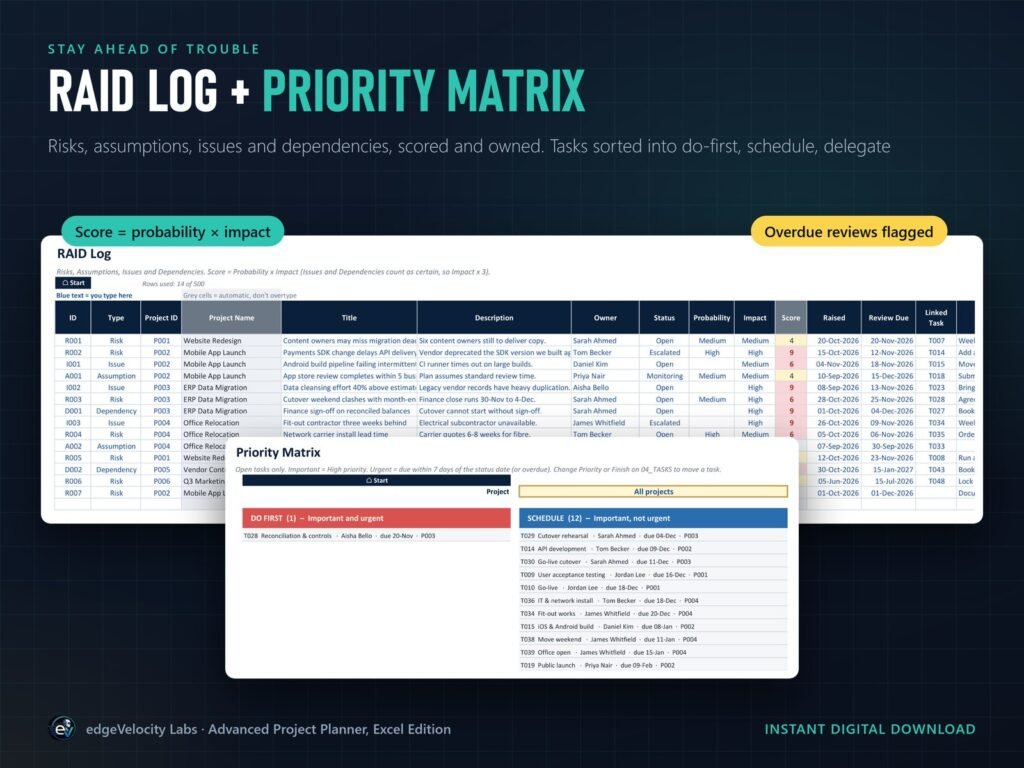 RAID log scored by probability and impact, and a priority matrix sorting tasks into do first, schedule and delegate