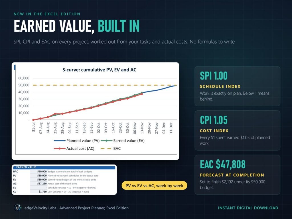 Earned value S-curve of planned, earned and actual cost, with SPI 1.00, CPI 1.05 and EAC explained in plain English
