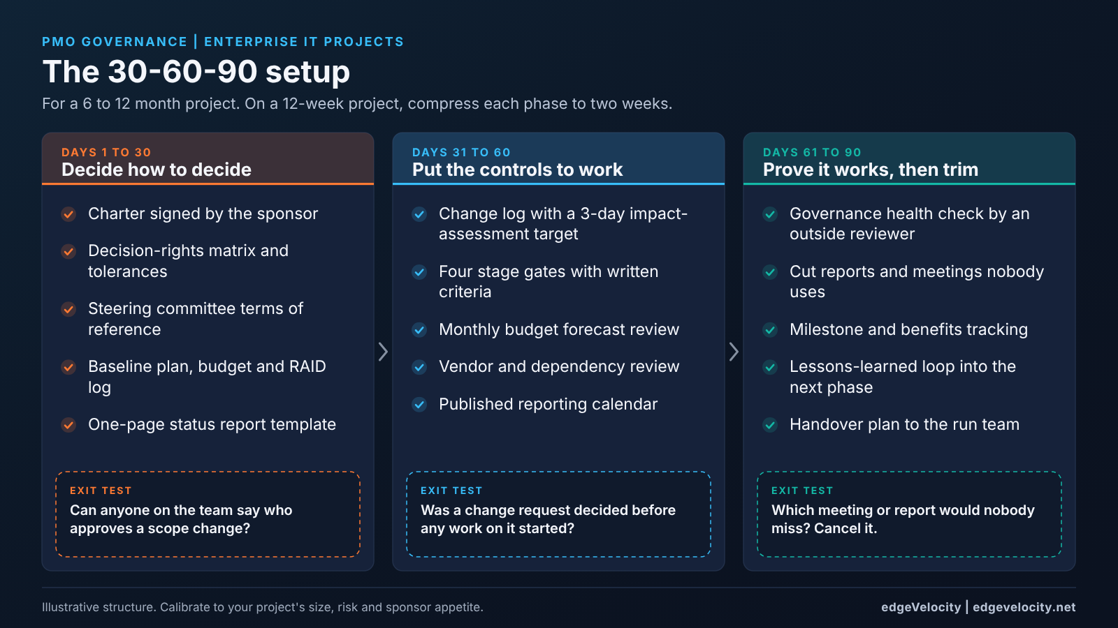 30-60-90 day plan for IT project governance: days 1 to 30 set decision rights and the charter, days 31 to 60 start change control, gates and forecasts, days 61 to 90 run a health check and trim unused reports, each with an exit test question.