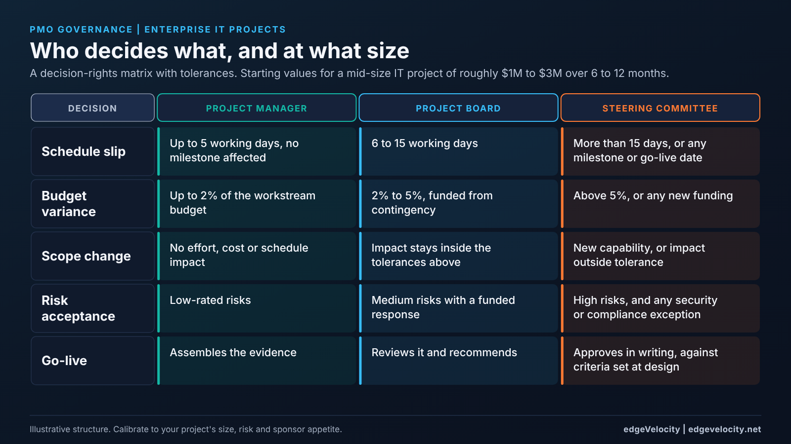Decision-rights matrix for an IT project showing which of the project manager, project board or steering committee decides on schedule slips, budget variances, scope changes, risk acceptance and go-live, with example thresholds.