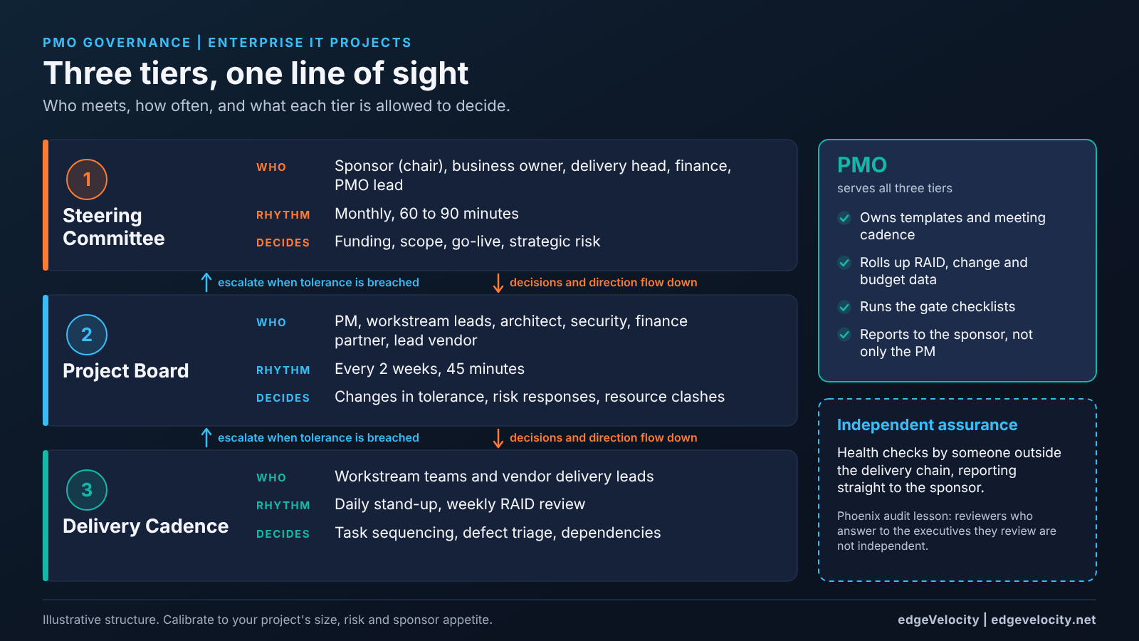 Three-tier governance structure: a monthly steering committee, a fortnightly project board and a daily or weekly delivery cadence, with the PMO serving all tiers and an independent assurance function reporting to the sponsor.