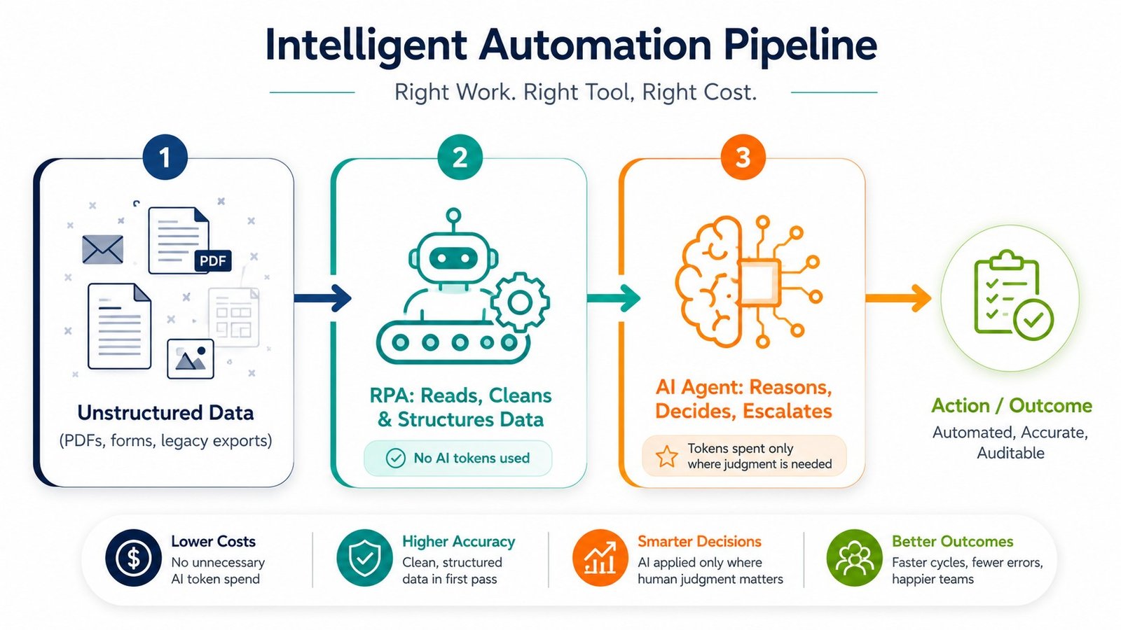 Intelligent automation pipeline in three steps: unstructured data (PDFs, forms, legacy exports) goes to RPA, which reads, cleans and structures it with no AI tokens used; an AI agent then reasons, decides and escalates, spending tokens only where judgment is needed; the result is an automated, accurate, auditable outcome. Benefits: lower costs, higher accuracy, smarter decisions, better outcomes.